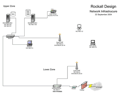 My network diagram