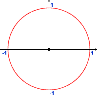 Circle in Cartesian Space